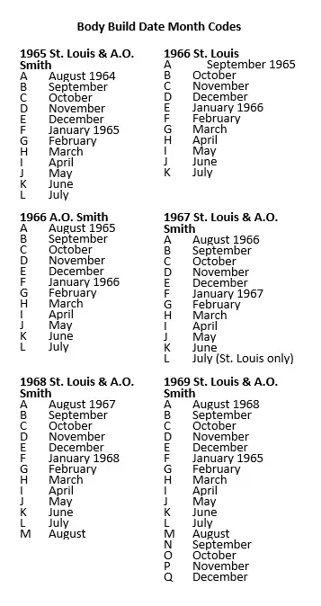 Body Build Date Month Codes